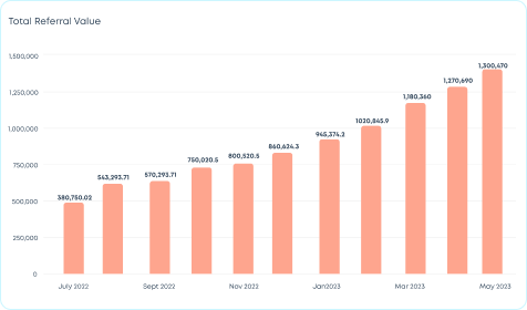 Track Your Referral Campaign Performance